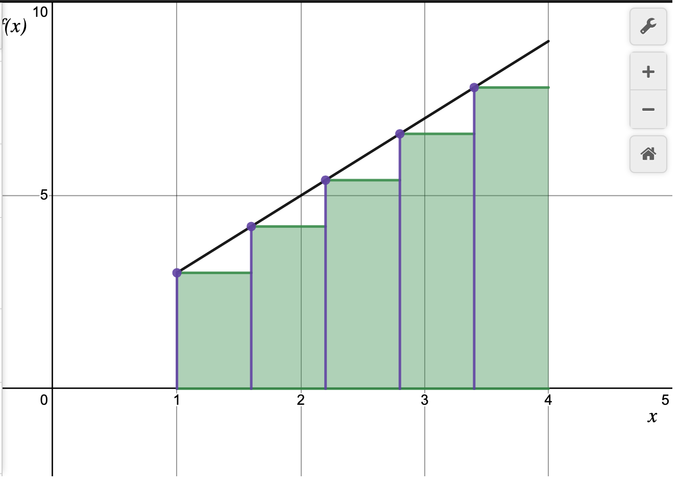 The graph of a left Riemann sum with five rectangles on the interval x equal 1 to x equal 4 for the function 2 x plus 1.