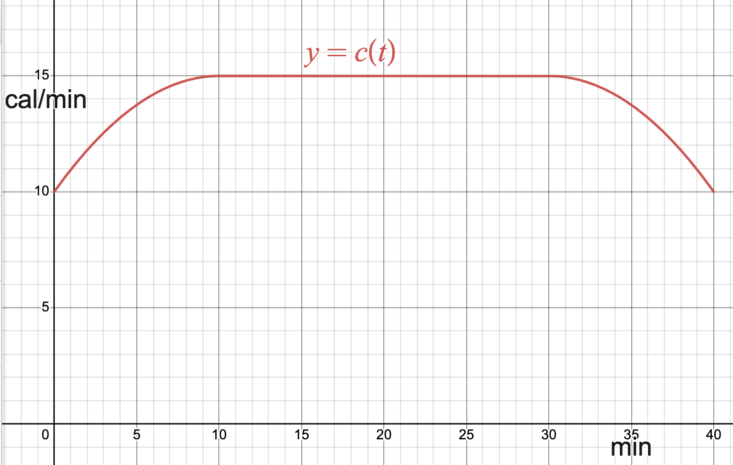 The graph of c of t.