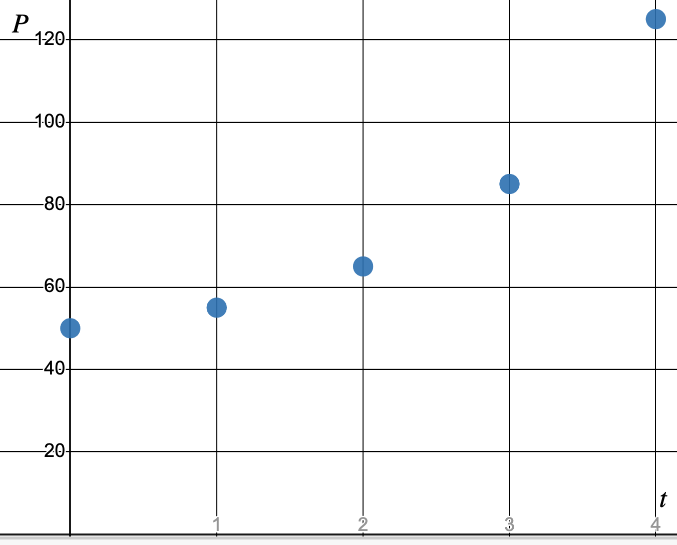 Five discrete points corresponding to each t value 0, 1, 2, 3, and 4.