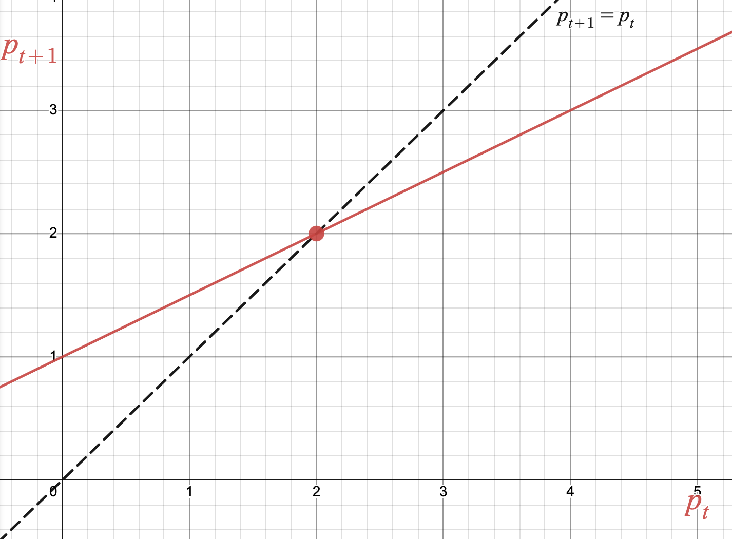The line with slope 0.5 and vertical intercept 1 graphed with the line p t equals p t plus 1.