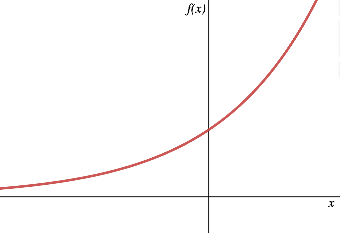 A curve which is increasing rapidly.