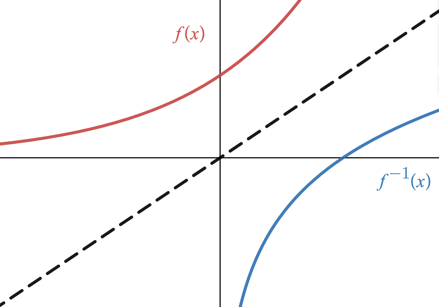 A curve which is the mirror image over the diagonal line y equals x of the previous curve.