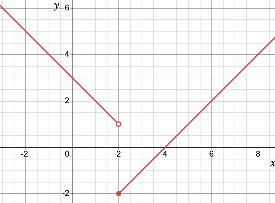 A piece-wise defined graph with an open circle and closed circle at x equal 2.