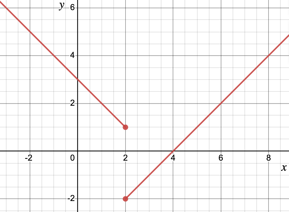 A piece-wise defined graph with two closed circles at x equal 2.
