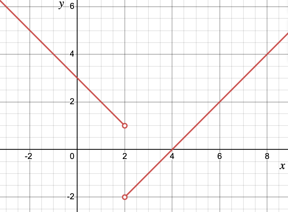 A piece-wise defined graph with two open circles at x equal 2.