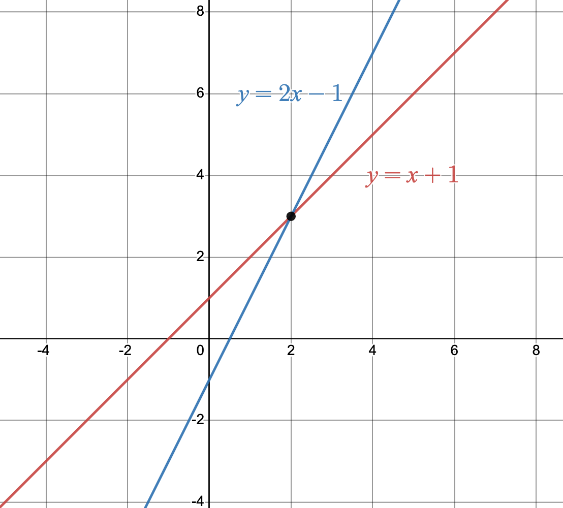 A graph of two lines intersecting at x equal 2 and y equal 3.