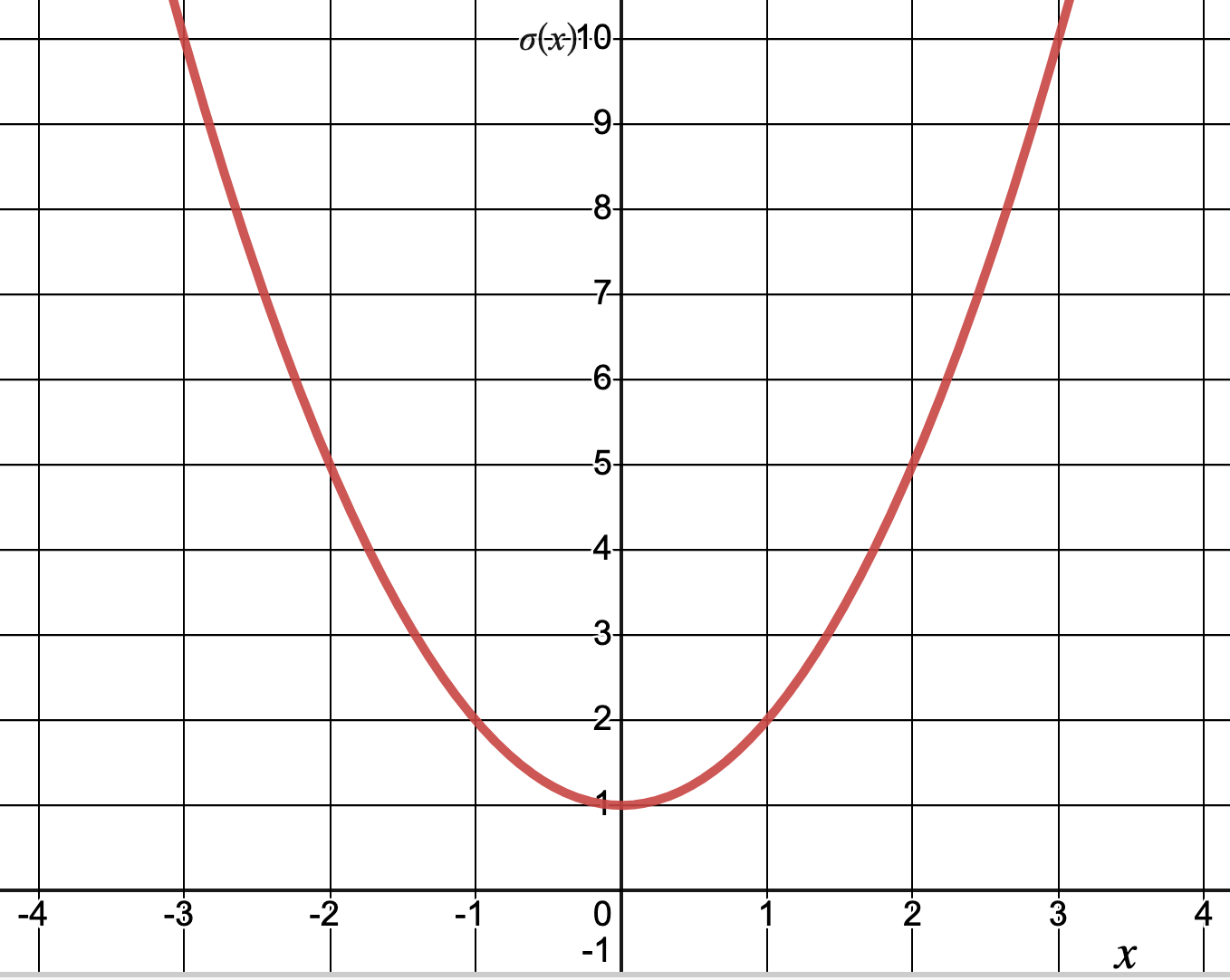 A U shaped curve whose minimum is at x equal 0 and y equal 1.