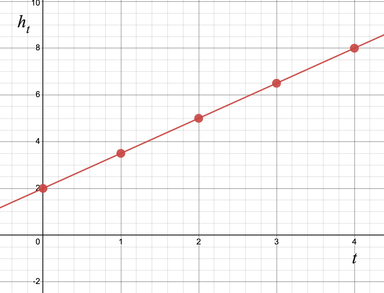 Graph of the solution function.
