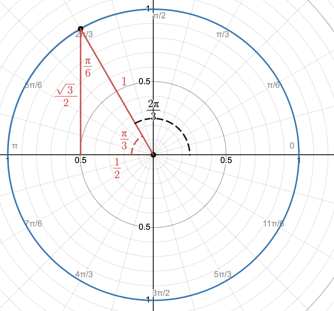 Then angle 2 pi over 3 sketched in the unit circle. The pi over 3 pi over 6 triangle is sketched in quadrant 3.