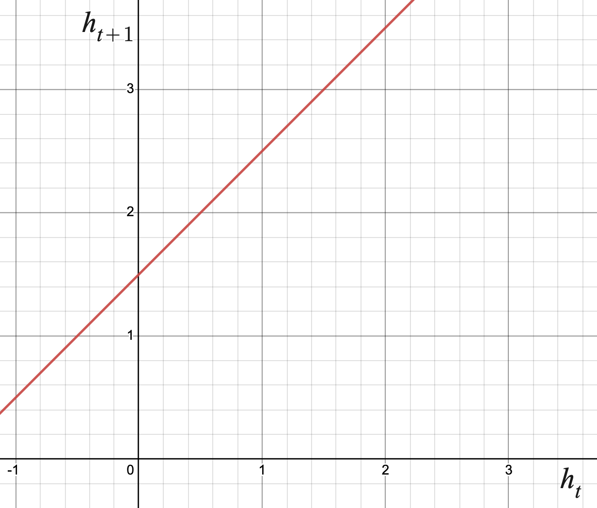 Graph of a line with slope 1 and y intercept 1.5. The horizontal axis is h t and the vertical axis is h t plus 1.