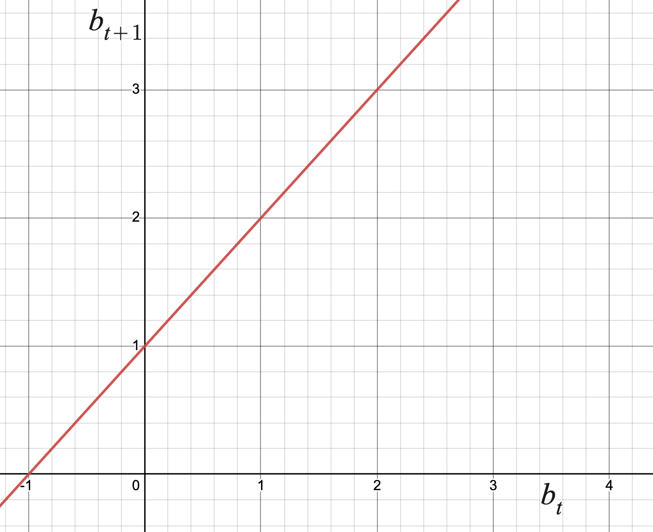 Graph of a line with slope 1 and y intercept 1. The horizontal axis is b t and the vertical axis is b t plus 1.