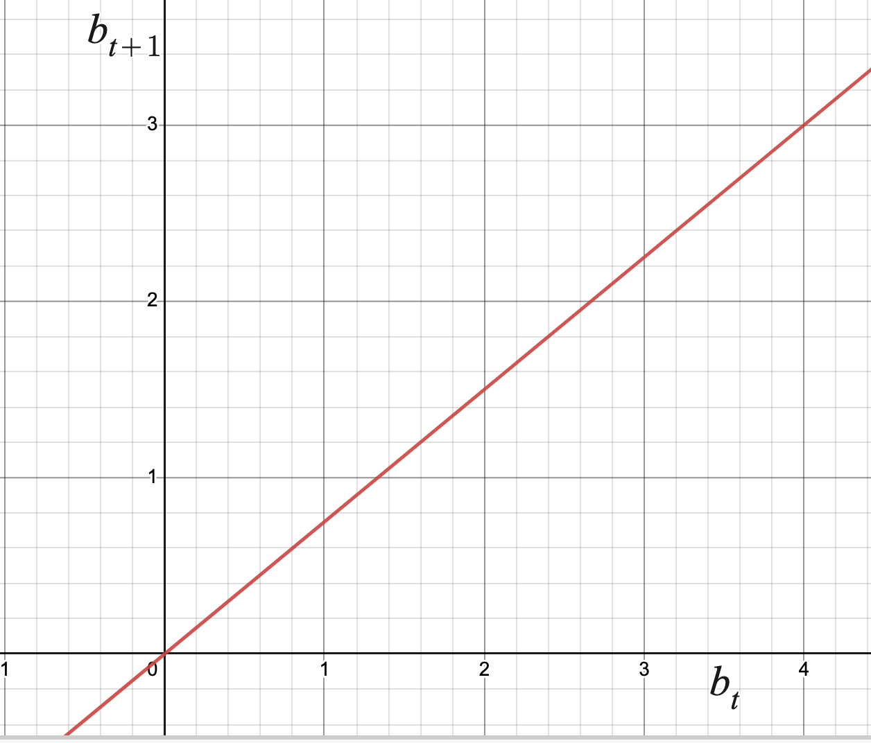 Graph of a line with slope .75 and y intercept 0. The horizontal axis is b t and the vertical axis is b t plus 1.
